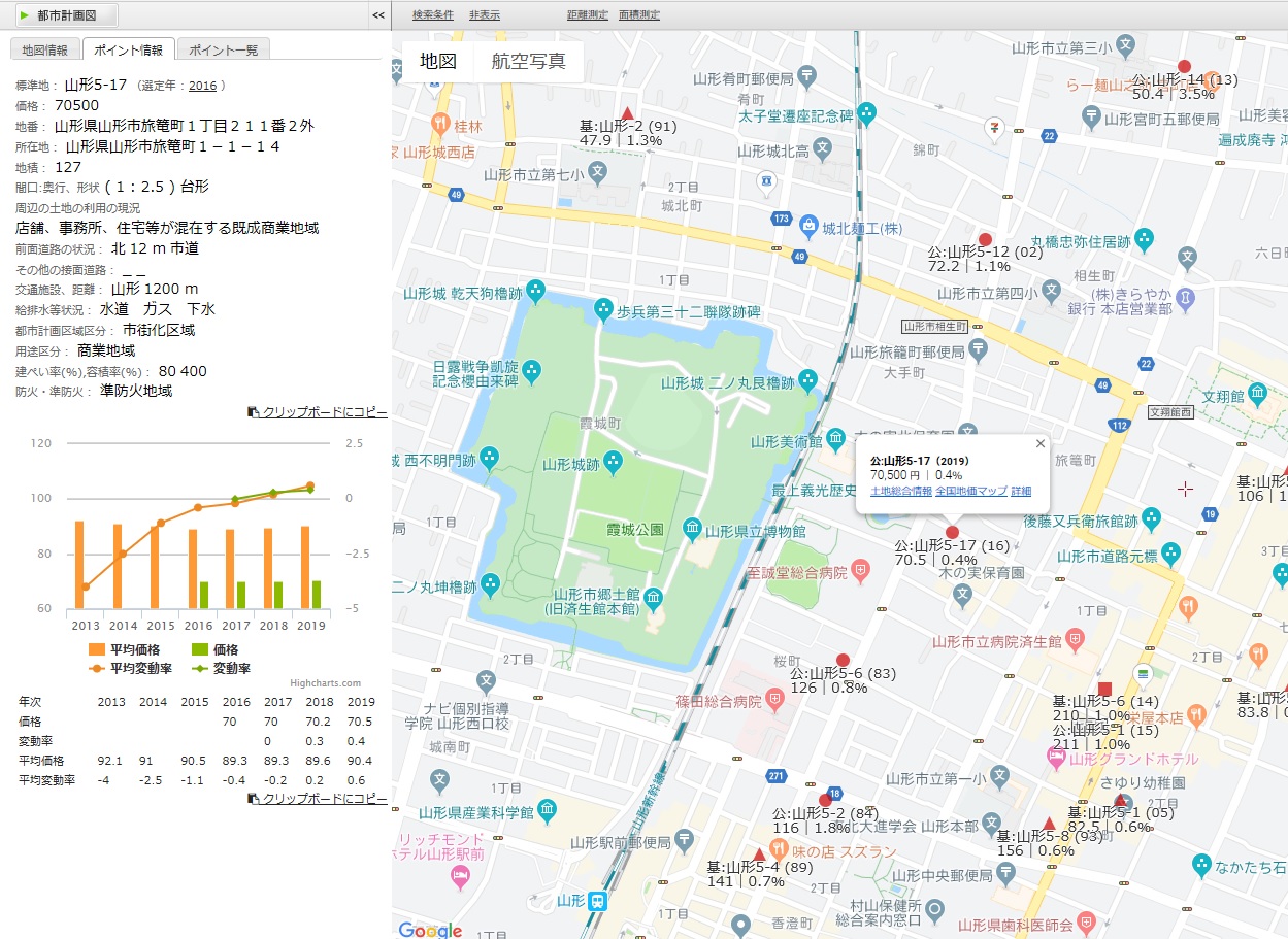 地価情報 LAND PRICES INFORMATION - 赤藤不動産鑑定有限会社